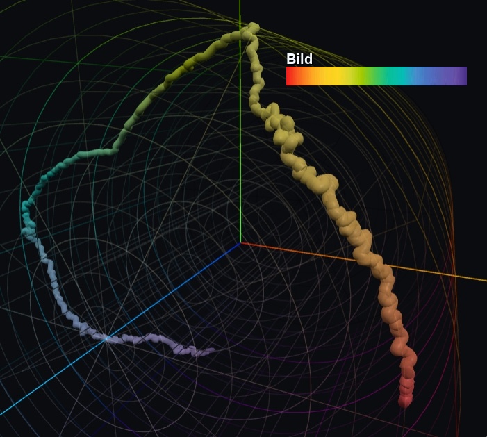 3D visualization of a color-space path